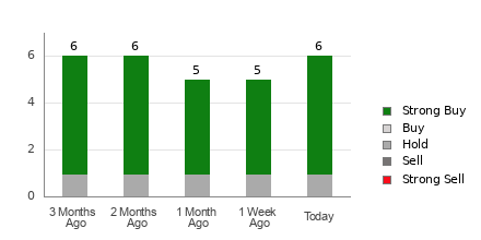 Broker Rating Breakdown Chart for CLSK