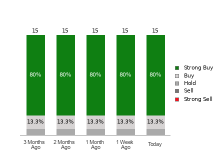 Broker Rating Breakdown Chart for CLSK