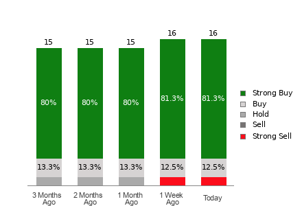 Broker Rating Breakdown Chart for CLSK