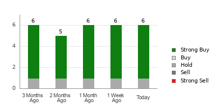 Broker Rating Breakdown Chart for CLSK