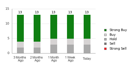 Broker Rating Breakdown Chart for CLSK
