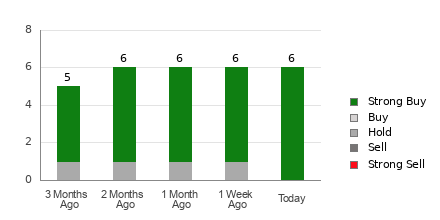 Broker Rating Breakdown Chart for CLSK