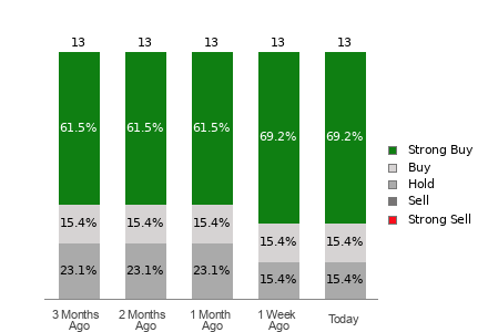Broker Rating Breakdown Chart for CLSK