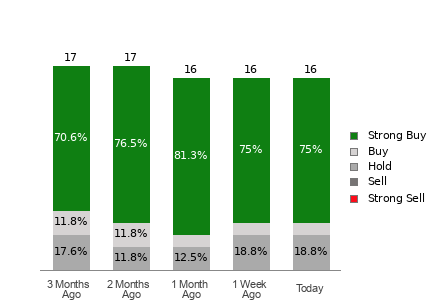 Broker Rating Breakdown Chart for CLS