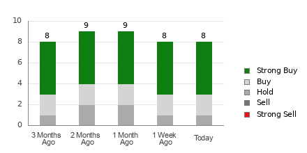 Broker Rating Breakdown Chart for CLS