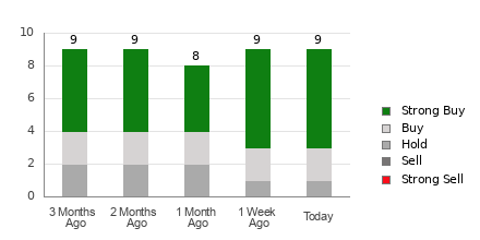 Broker Rating Breakdown Chart for CLS