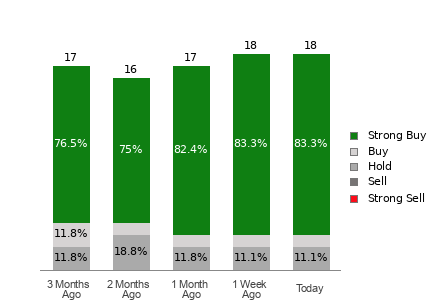 Broker Rating Breakdown Chart for CLS