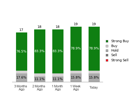 Broker Rating Breakdown Chart for CLS