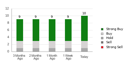 Broker Rating Breakdown Chart for CLS