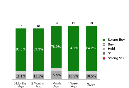 Broker Rating Breakdown Chart for CLS