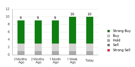Broker Rating Breakdown Chart for CLS