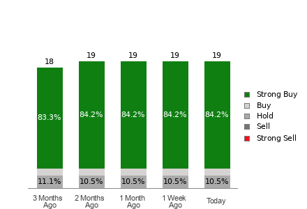 Broker Rating Breakdown Chart for CLS