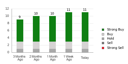 Broker Rating Breakdown Chart for CLS