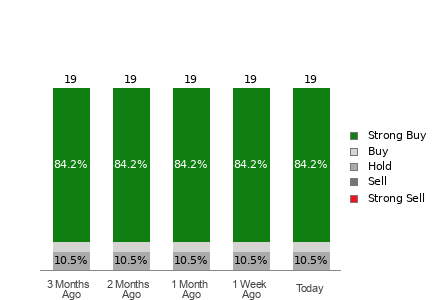 Broker Rating Breakdown Chart for CLS