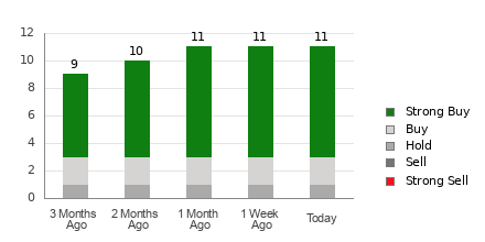 Broker Rating Breakdown Chart for CLS