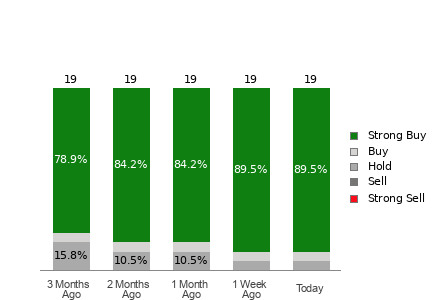 Broker Rating Breakdown Chart for CLS