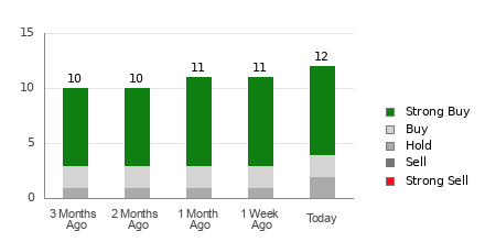 Broker Rating Breakdown Chart for CLS