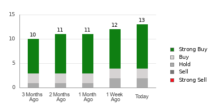Broker Rating Breakdown Chart for CLS