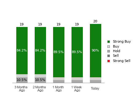 Broker Rating Breakdown Chart for CLS