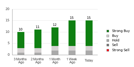 Broker Rating Breakdown Chart for CLS