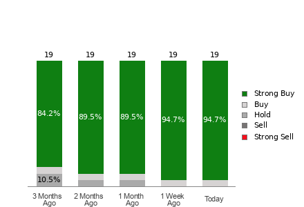 Broker Rating Breakdown Chart for CLS