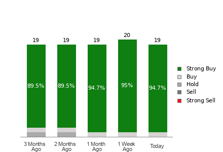 Broker Rating Breakdown Chart for CLS