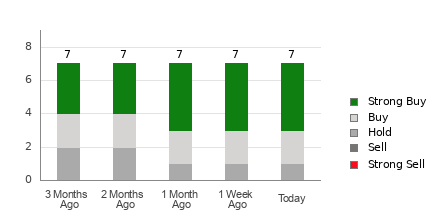 Broker Rating Breakdown Chart for CLS