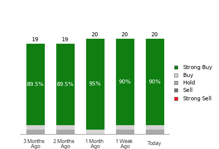 Broker Rating Breakdown Chart for CLS