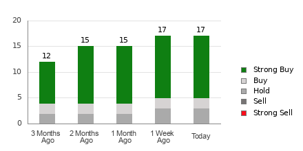 Broker Rating Breakdown Chart for CLS