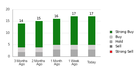 Broker Rating Breakdown Chart for CLS
