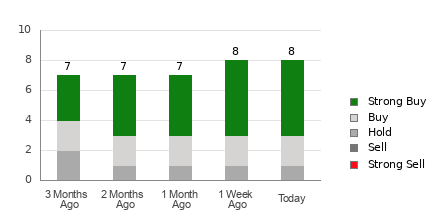 Broker Rating Breakdown Chart for CLS