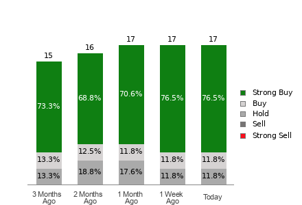 Broker Rating Breakdown Chart for CLS