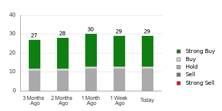Broker Rating Breakdown Chart for CMCSA