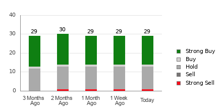 Broker Rating Breakdown Chart for CMCSA