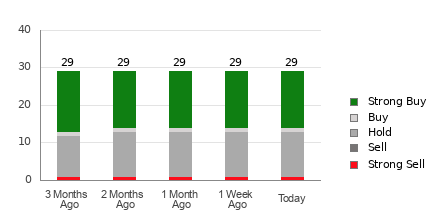 Broker Rating Breakdown Chart for CMCSA