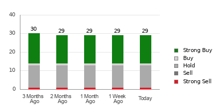 Broker Rating Breakdown Chart for CMCSA