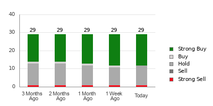 Broker Rating Breakdown Chart for CMCSA