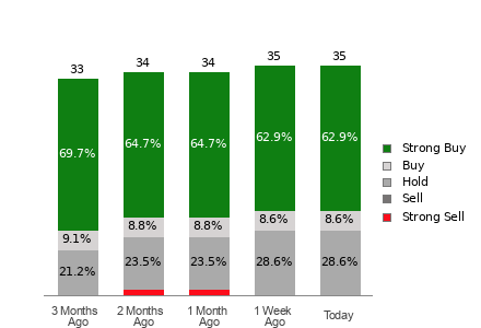 Broker Rating Breakdown Chart for CMG