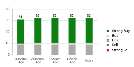 Broker Rating Breakdown Chart for CMG