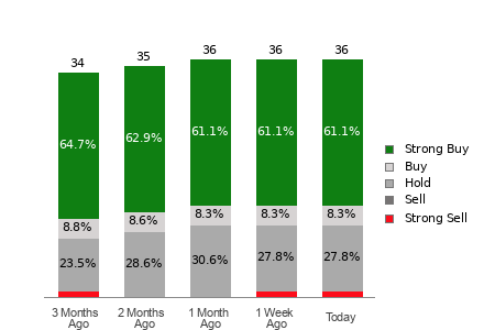 Broker Rating Breakdown Chart for CMG