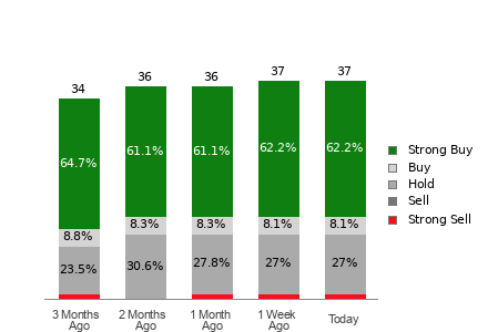 Broker Rating Breakdown Chart for CMG