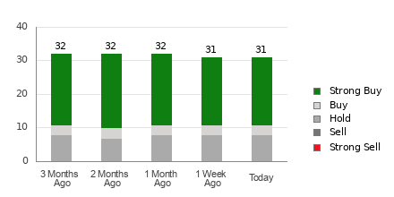 Broker Rating Breakdown Chart for CMG