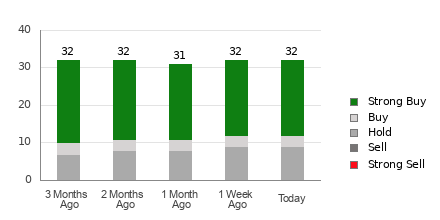 Broker Rating Breakdown Chart for CMG