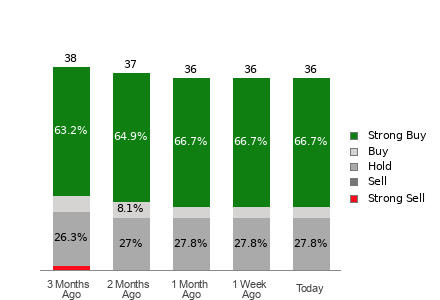 Broker Rating Breakdown Chart for CMG