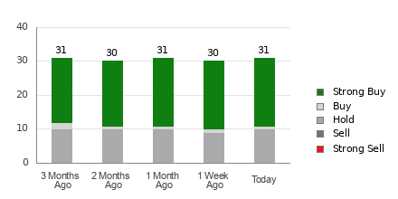 Broker Rating Breakdown Chart for CMG