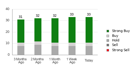 Broker Rating Breakdown Chart for CMG