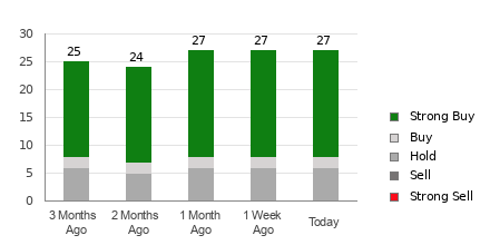 Broker Rating Breakdown Chart for CMG