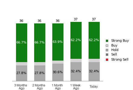 Broker Rating Breakdown Chart for CMG