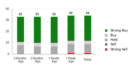 Broker Rating Breakdown Chart for CMG