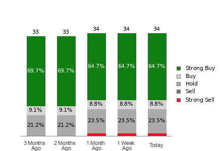 Broker Rating Breakdown Chart for CMG